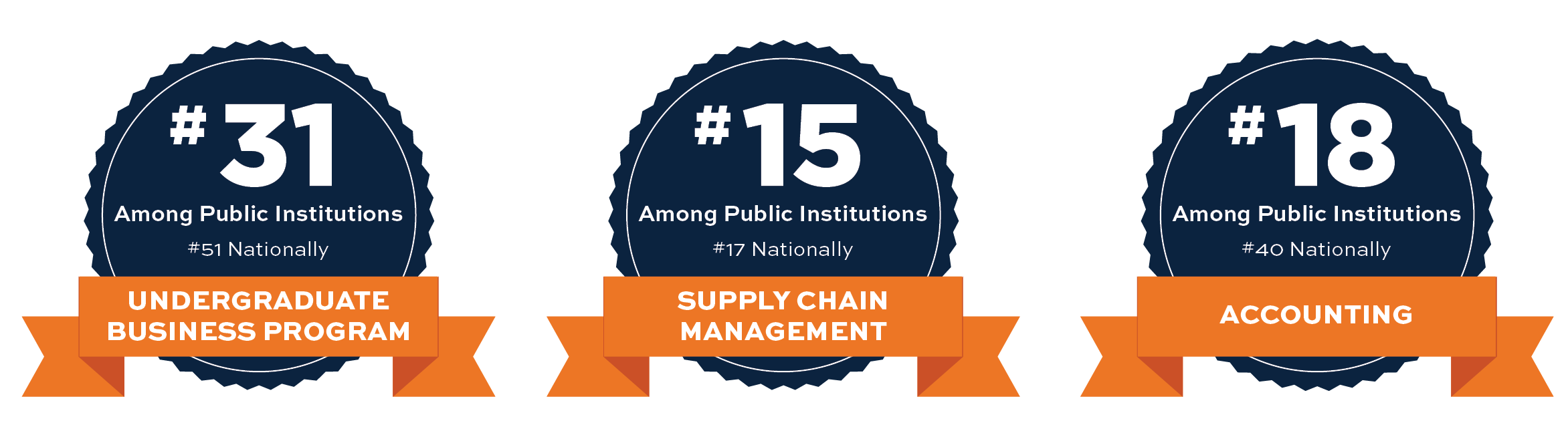 Three ranking badges show Auburn Harbert programs ranked #31 in undergraduate business, #15 in supply chain management, and #18 in accounting among public institutions.